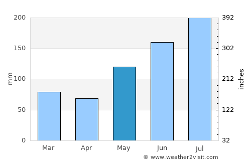 Tigbao average rain in May