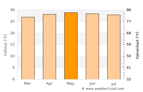 Tigbao average temperature in May
