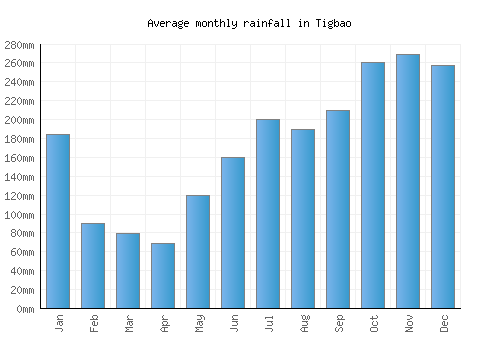 Tigbao monthly rainfall chart (mm)