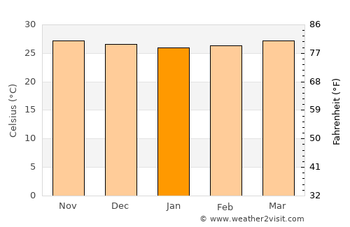 Tigbauan average temperature in January