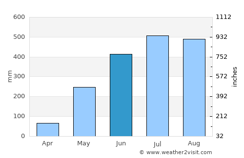 Tigbauan average rain in June