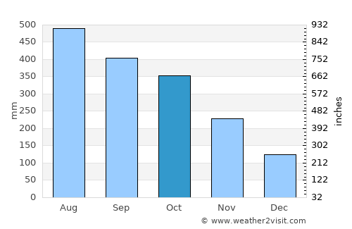 Tigbauan average rain in October