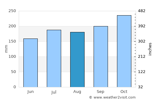 Tigbaw average rain in August