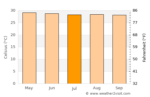 Tigbaw average temperature in July