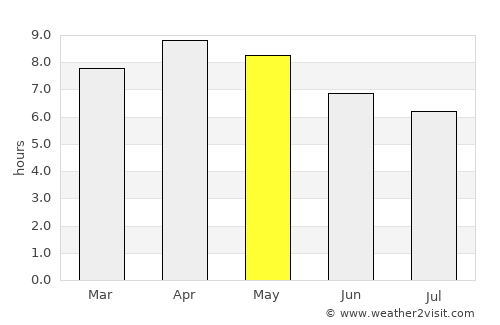 Tigbaw average rain in May