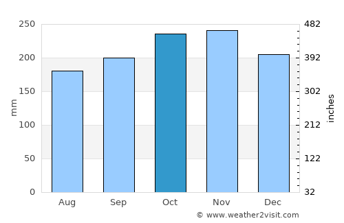Tigbaw average rain in October