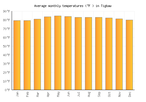Tigbaw average temperature chart (Fahrenheit)