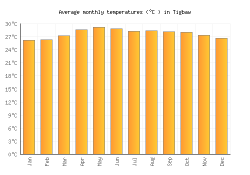 Tigbaw average temperature chart (Celsius)