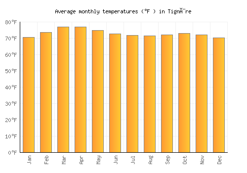 Tignère average temperature chart (Fahrenheit)