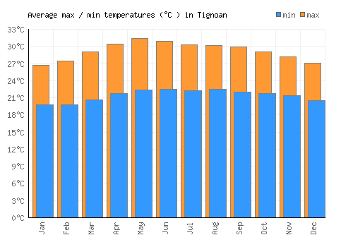 Tignoan average minimum / maximum temperatures (Celsius)