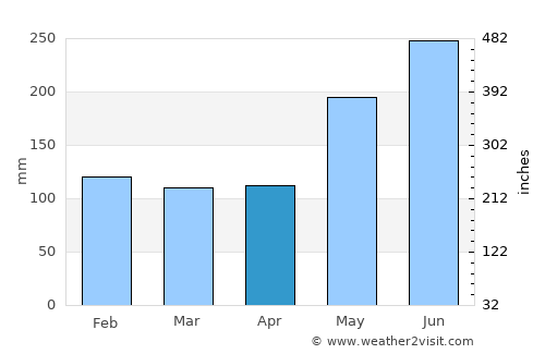 Tignoan average rain in April