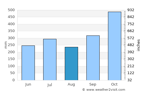 Tignoan average rain in August