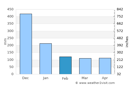 Tignoan average rain in February