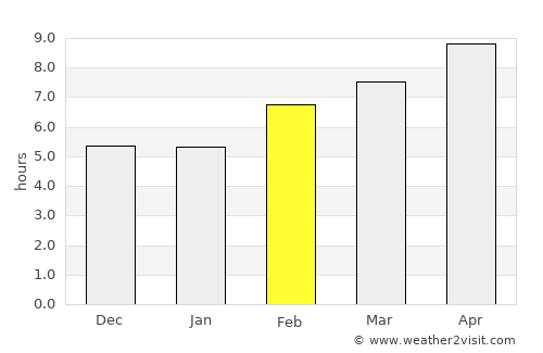 Tignoan average rain in February