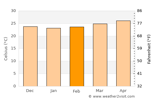 Tignoan average temperature in February
