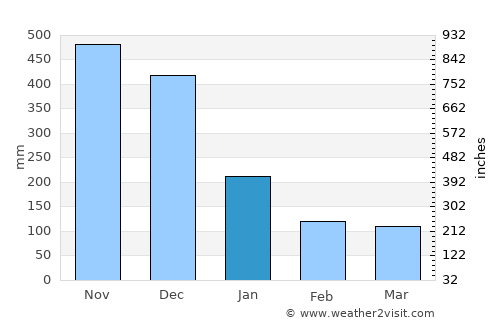 Tignoan average rain in January
