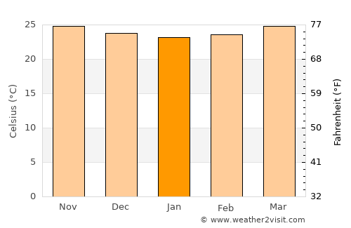 Tignoan average temperature in January