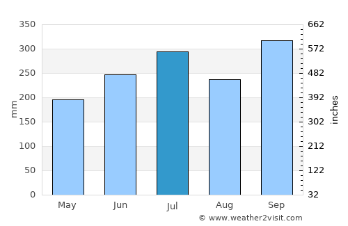 Tignoan average rain in July