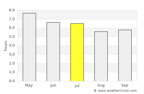 Tignoan average rain in July