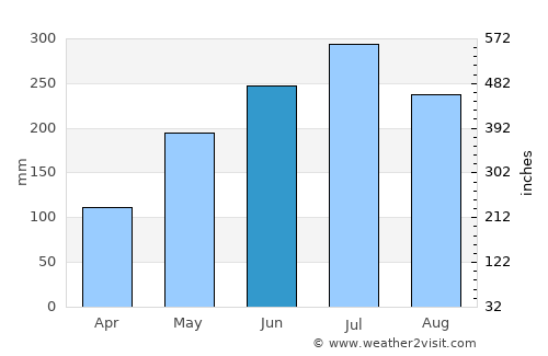 Tignoan average rain in June
