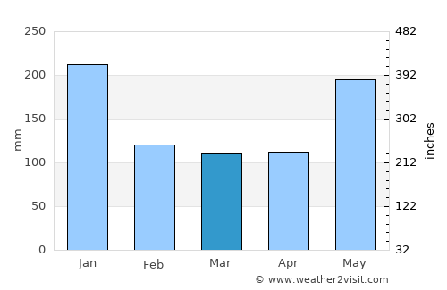 Tignoan average rain in March