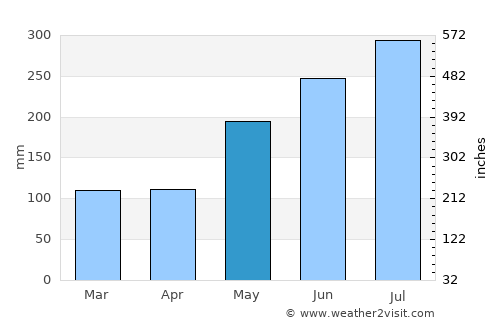 Tignoan average rain in May