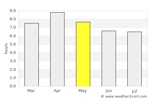 Tignoan average rain in May