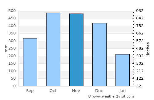 Tignoan average rain in November