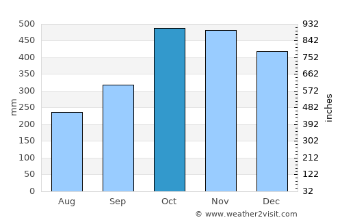 Tignoan average rain in October
