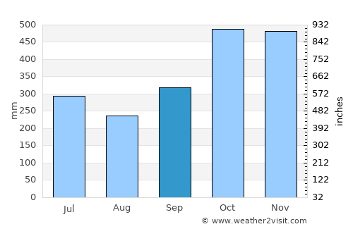 Tignoan average rain in September
