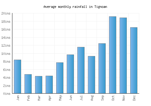 Tignoan monthly rainfall chart (inches)