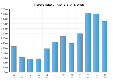 Tignoan monthly rainfall chart (mm)