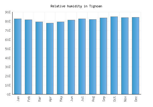 Tignoan relative humidity averages