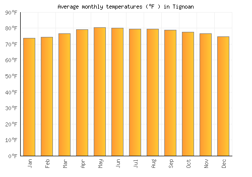 Tignoan average temperature chart (Fahrenheit)