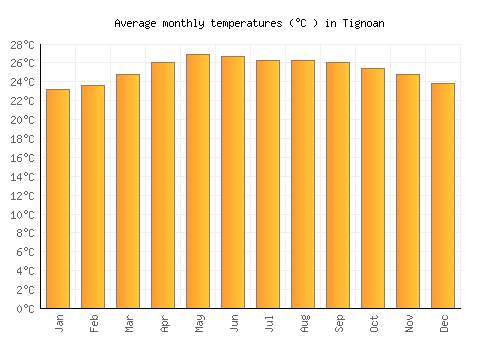 Tignoan average temperature chart (Celsius)