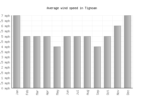 Tignoan average winspeed by month (mph)