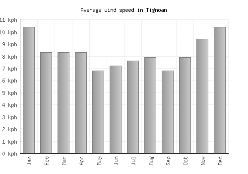 Tignoan average winspeed by month (km/h)