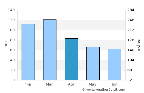 Tigre average rain in April