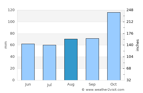 Tigre average rain in August
