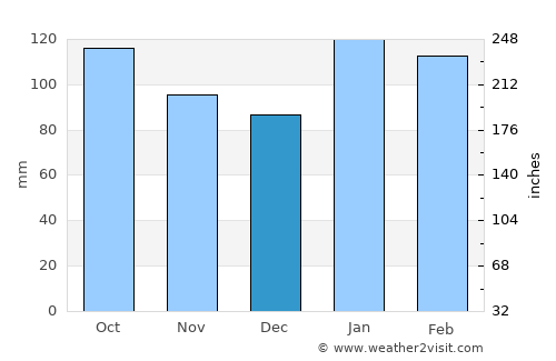 Tigre average rain in December