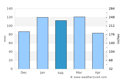 Tigre average rain in February