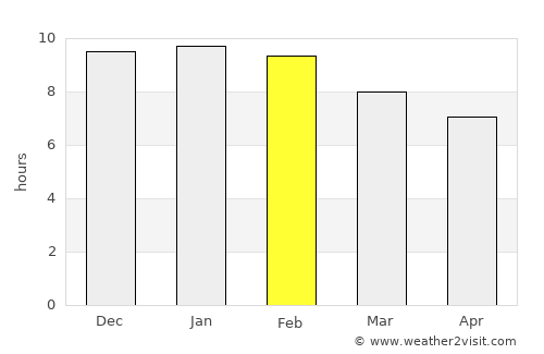 Tigre average rain in February