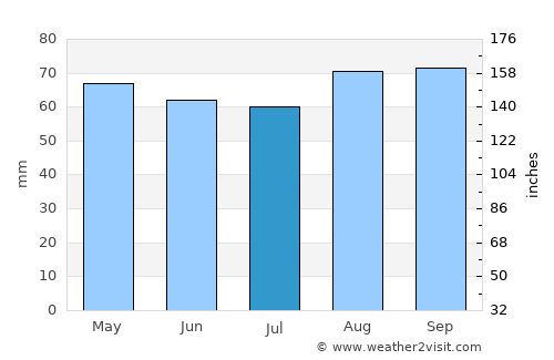 Tigre average rain in July