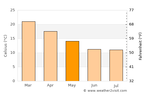 Tigre average temperature in May