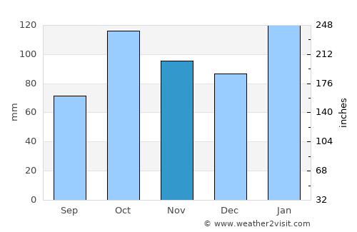 Tigre average rain in November