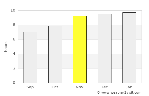 Tigre average rain in November