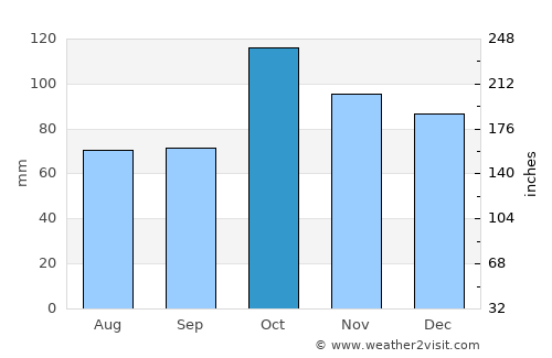 Tigre average rain in October