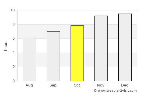 Tigre average rain in October