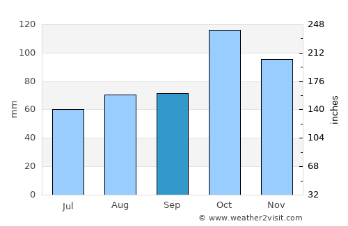 Tigre average rain in September
