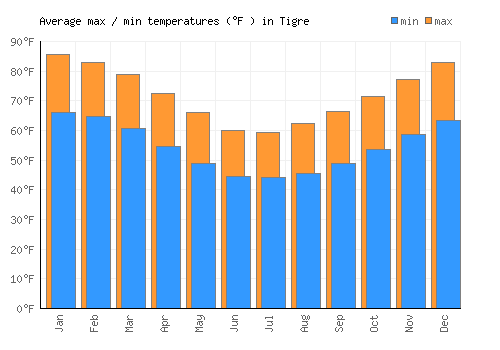 Tigre average minimum / maximum temperatures (Fahrenheit)